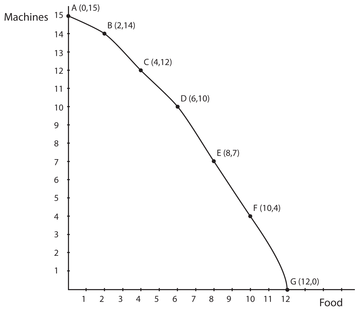 Description: Description: Image 1.03: PPC Example. This image shows a graph with Food on the X axis and Machines on the Y axis.  The seven points in the table previous to this image are graphed, forming a downward sloping line from (0,15) to (12,0).